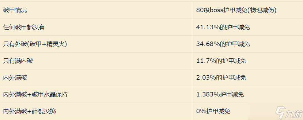 wlkBOSS护甲减免伤害具体数值一览