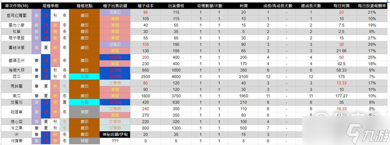 丰饶之星全农作物收益查询表介绍