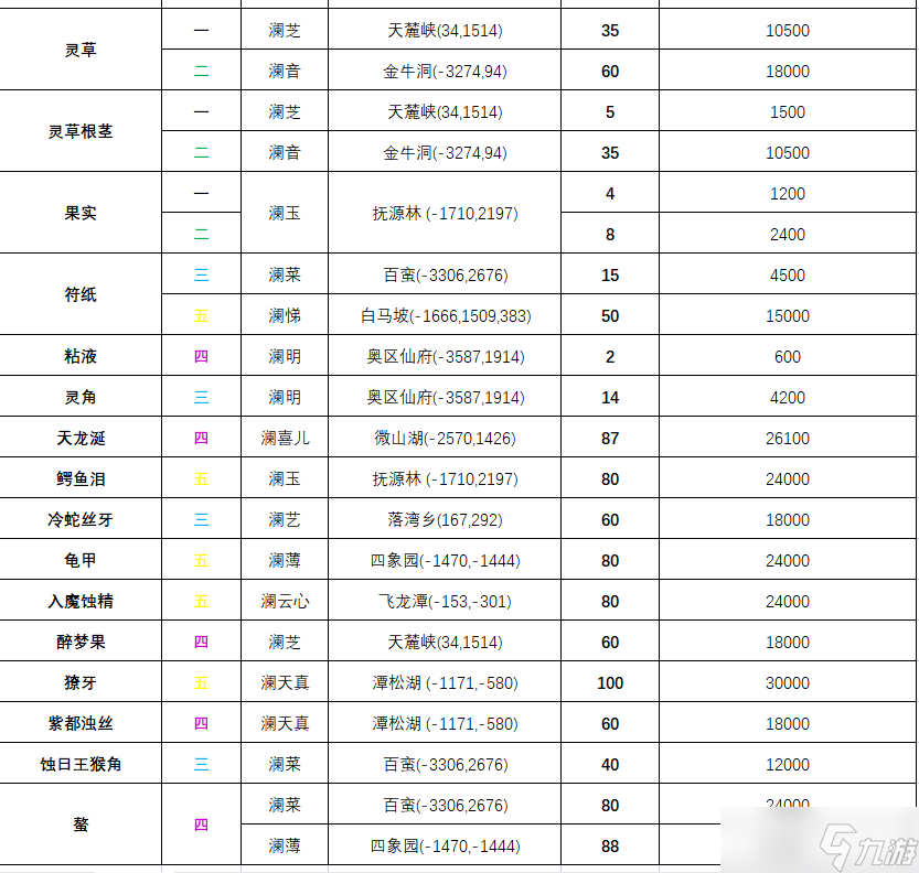 蜀山初章淹死的鱼兑换什么好?淹死的鱼最优兑换指南