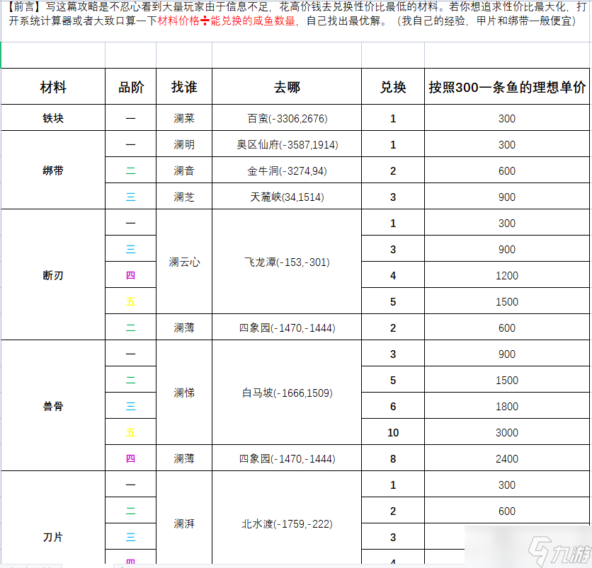 蜀山初章淹死的鱼兑换什么好?淹死的鱼最优兑换指南