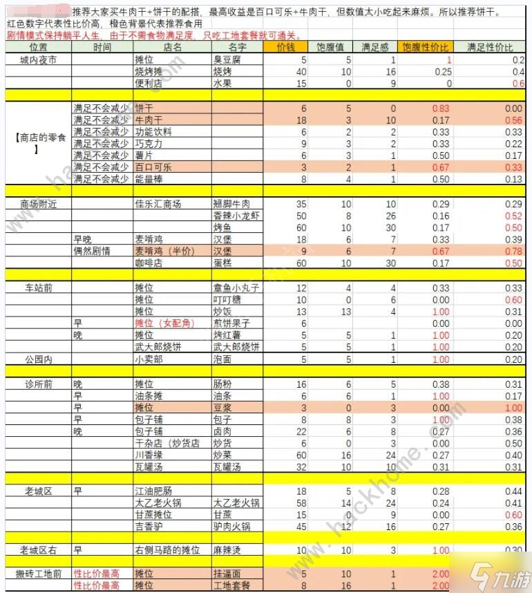 大多数食物性价比一览 2022买什么食物好