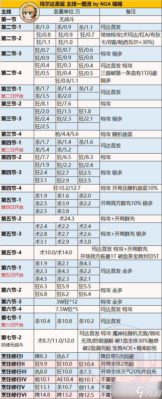 fgo2022圣诞七期活动攻略 圣诞无限池活动奖励掉落一览