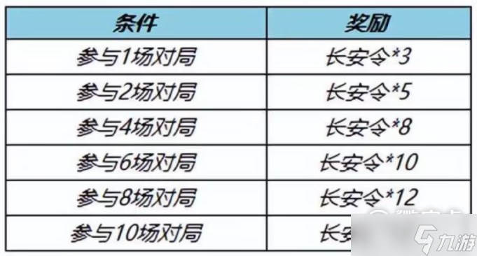 王者荣耀2022神器商店长安令获取方法汇总