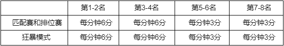 《英雄联盟》北极星事件通行证积分规则一览