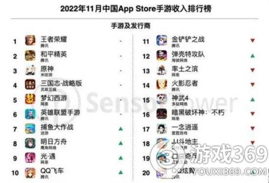 11 月中国手游发行商全球收入排行：腾讯、米哈游、网易前三