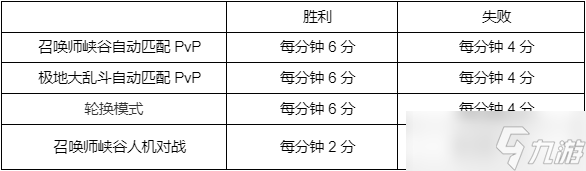 《英雄联盟》北极星事件通行证积分规则一览