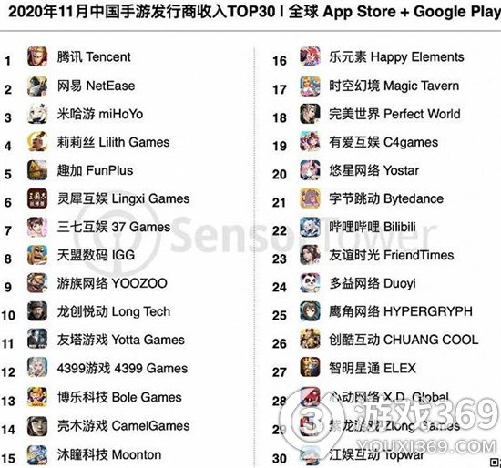 11 月中国手游发行商全球收入排行：腾讯、米哈游、网易前三