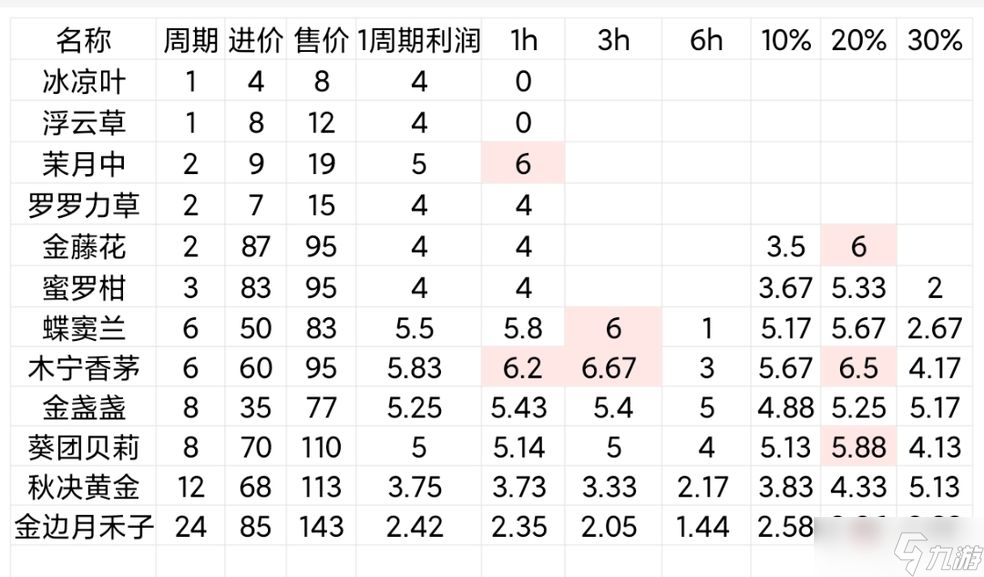 《鼹鼠同行》种田攻略