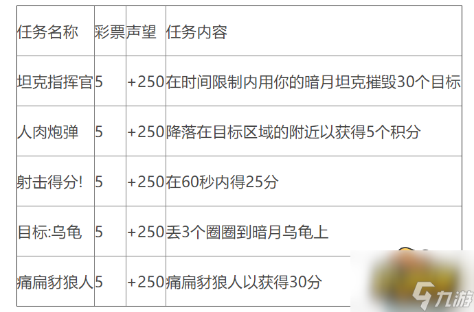 魔兽世界10.0暗月马戏团全声望任务怎么做-10.0暗月马戏团全声望任务完成攻略