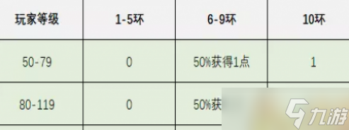 梦幻西游朱雀堂奖励详细介绍