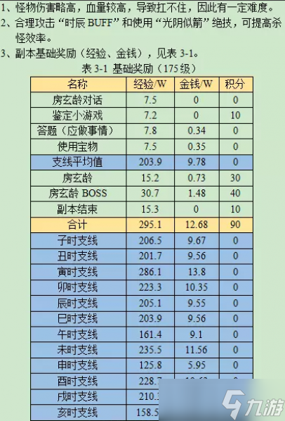 梦幻西游寻宝十二时辰汇总副本攻略