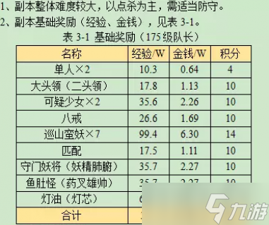 梦幻西游无底洞副本攻略2023