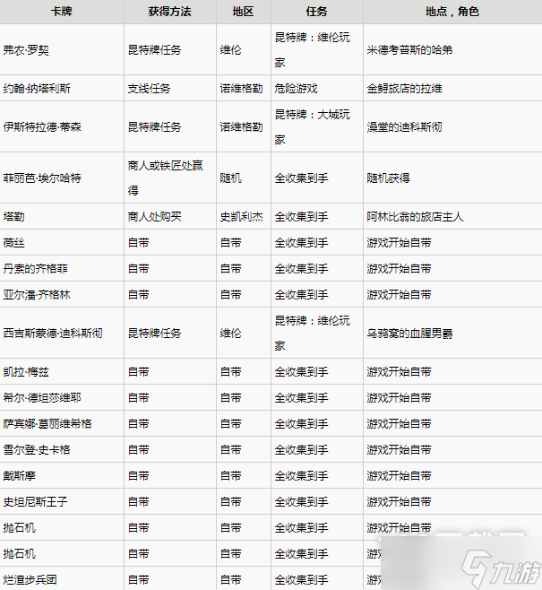 巫师3次世代版昆特牌北方王国全收集方法