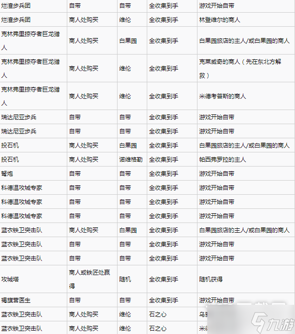 巫师3次世代版昆特牌北方王国全收集方法