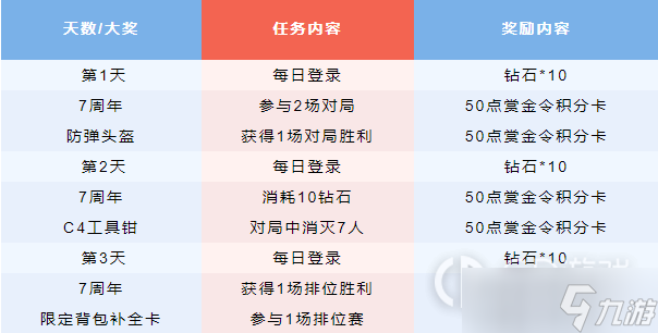 CF手游运输船周年派对活动