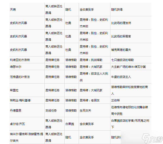 巫师3次世代版昆特牌中立牌怎么收集 巫师3次世代版昆特牌中立牌全收集攻略