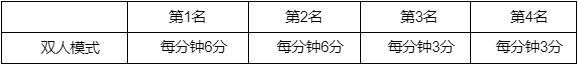 英雄联盟春节2023事件通行证积分获取规则介绍