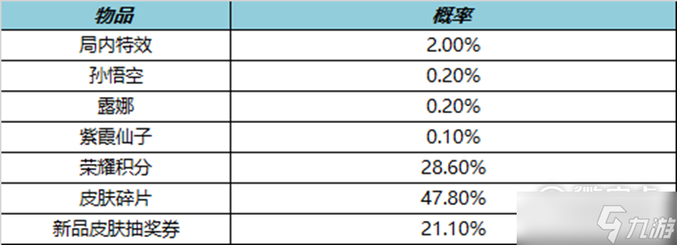 王者荣耀叨叨叨礼包能开出什么一览