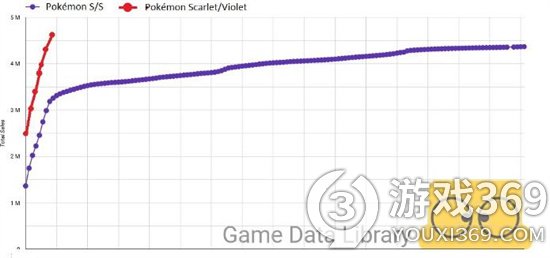 《宝可梦：朱紫》销量达到新里程碑 已超过《宝可梦：剑/盾》