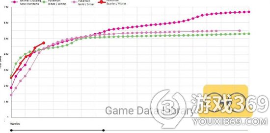 《宝可梦：朱紫》销量达到新里程碑 已超过《宝可梦：剑/盾》