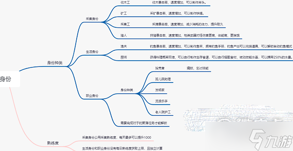 黎明觉醒身份选择攻略2023