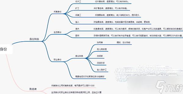 2023黎明觉醒身份选择方法