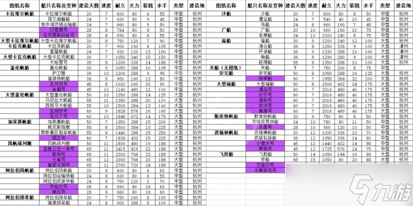 《风帆纪元》船只建造时间是多少？船只建造时间一览