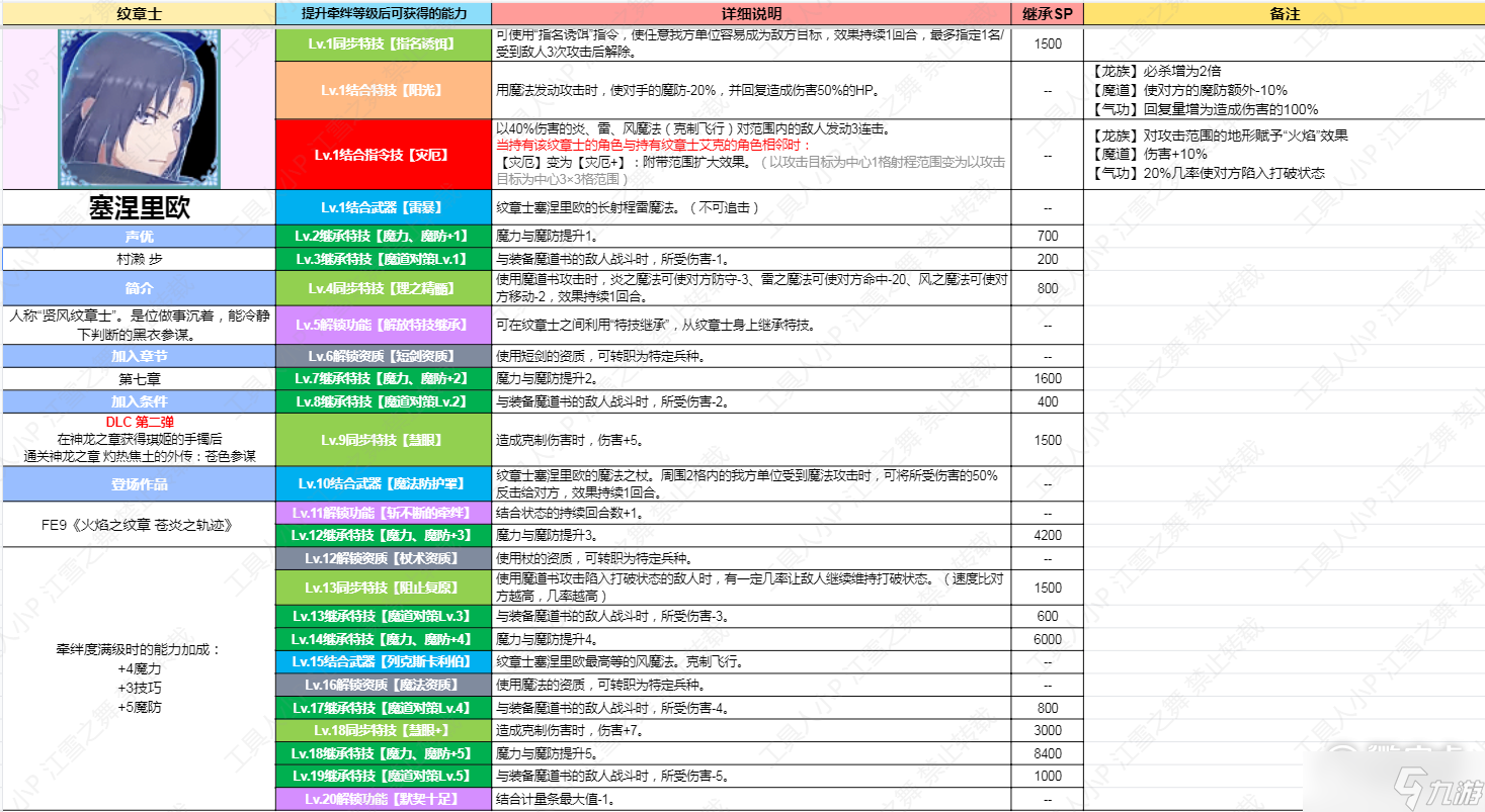 火焰纹章结合DLC第二弹纹章士塞涅里欧技能是什么