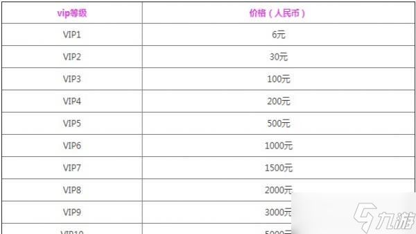 《黎明觉醒》vip等级价格表