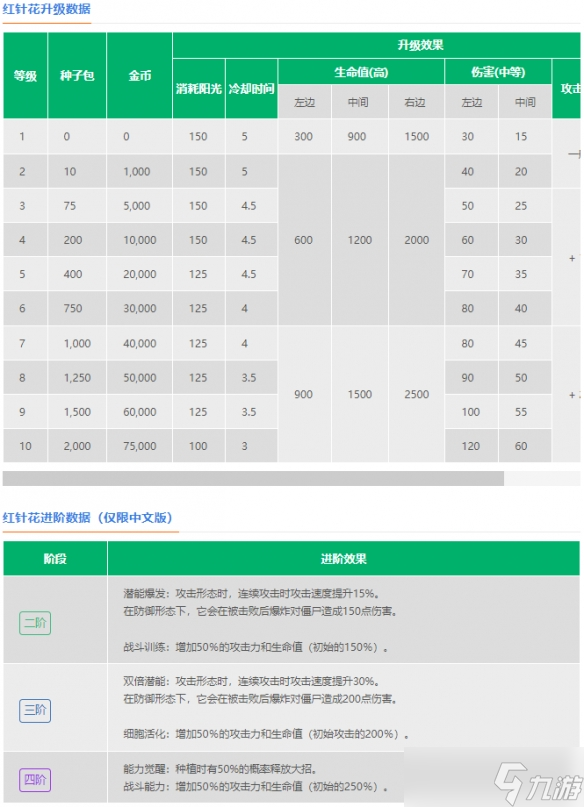 植物大战僵尸2红针花介绍