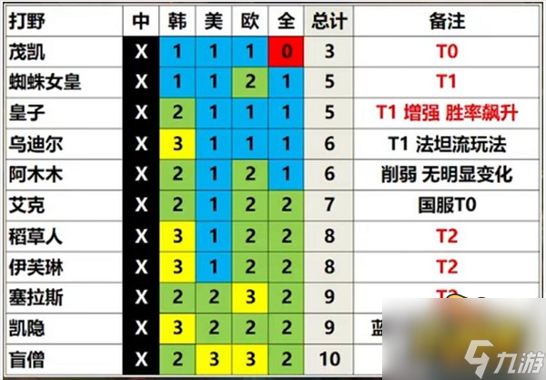 英雄联盟13.3版本哪些英雄最强-13.3版本英雄强度排行