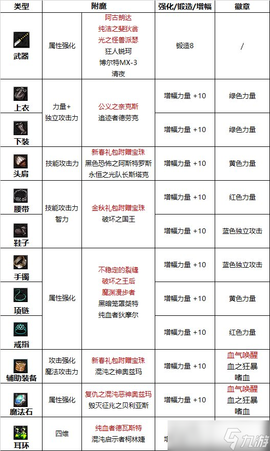 dnf红眼护石和符文最佳搭配 dnf红眼护石和符文最佳搭配2023