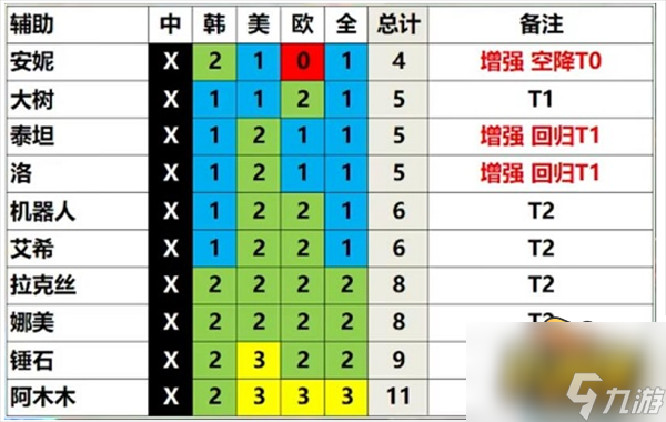 英雄联盟13.3版本哪些英雄最强-13.3版本英雄强度排行