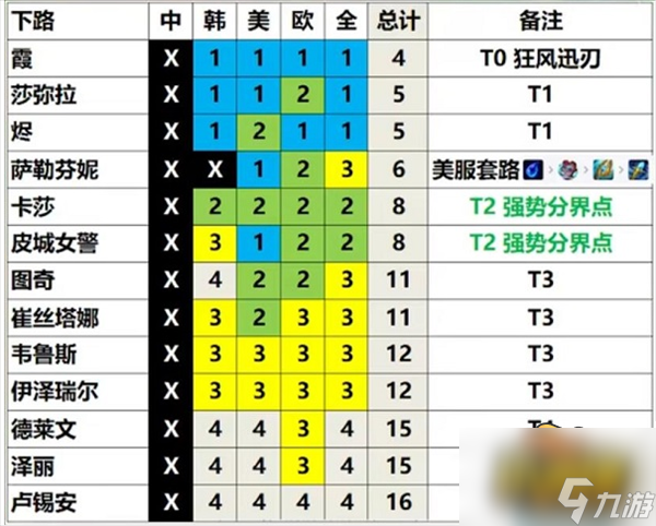 英雄联盟13.3版本哪些英雄最强-13.3版本英雄强度排行