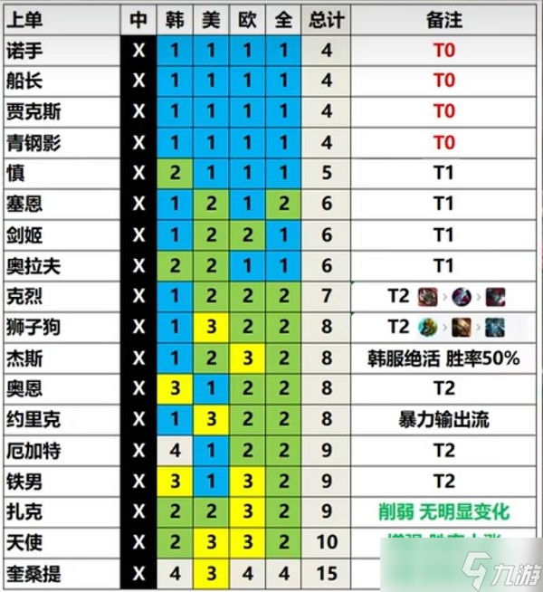 《英雄联盟》13.3版本英雄强度节奏榜一览