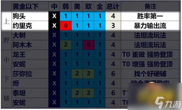 英雄联盟13.3版本哪些英雄最强-13.3版本英雄强度排行