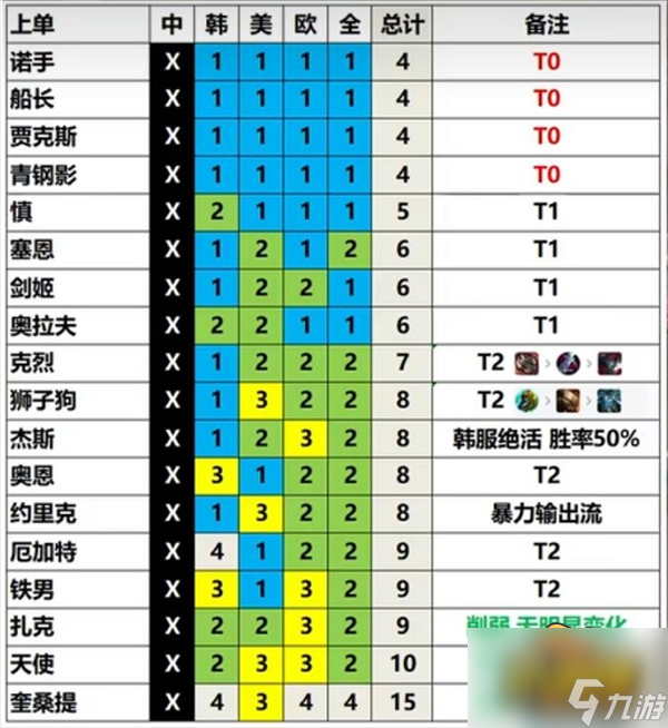 英雄联盟13.3版本哪些英雄最强-13.3版本英雄强度排行