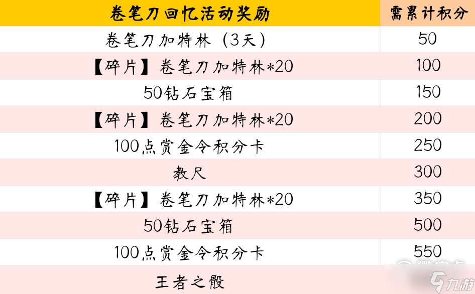 cf手游卷笔刀回忆活动怎么玩