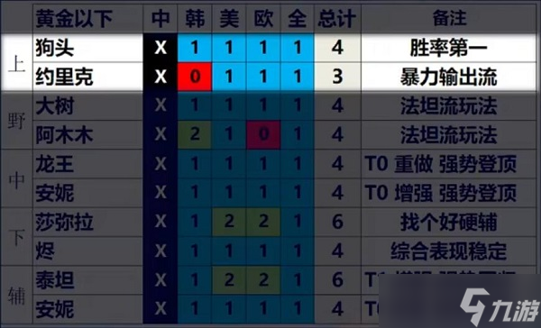 《英雄联盟》13.3版本英雄强度节奏榜一览