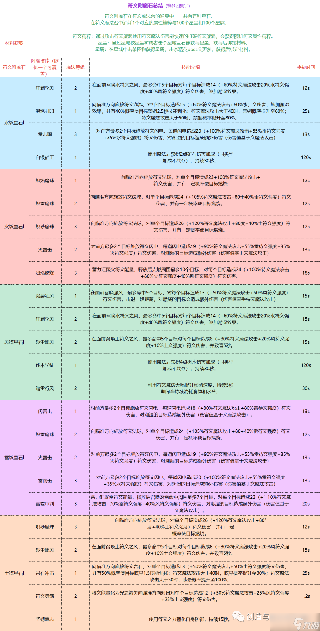 创造与魔法符文附魔玩法攻略