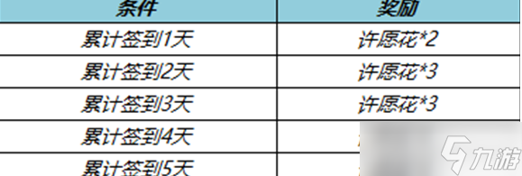 王者荣耀获取许愿花需要什么条件