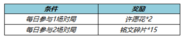 王者荣耀获取许愿花需要什么条件