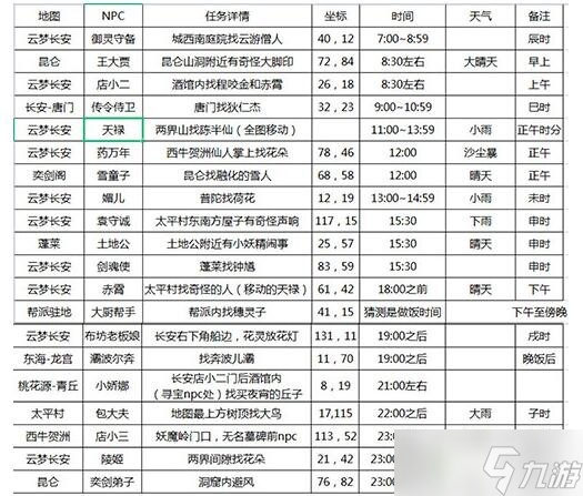 长安幻想花朝奇闻节活动攻略 花朝奇闻节NPC位置坐标汇总