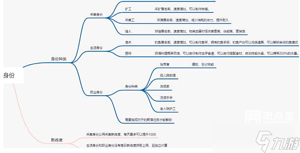 黎明觉醒生机身份 黎明觉醒生机身份最优选择