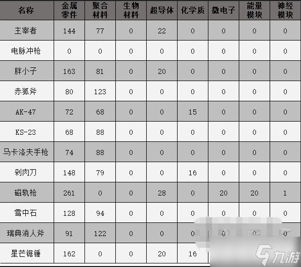 原子之心武器制作大全 制作武器所需材料一览