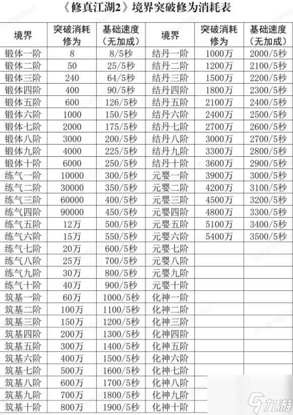 修真江湖2突破需要消耗多少修为 境界突破修为消耗表分享[图]