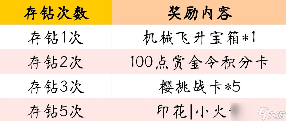 《cf手游》春日钻石银行活动方法