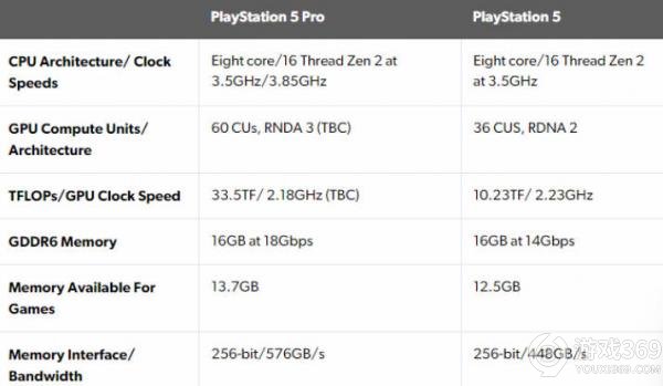 PS5 Pro新规格揭秘：CPU频率提升10%