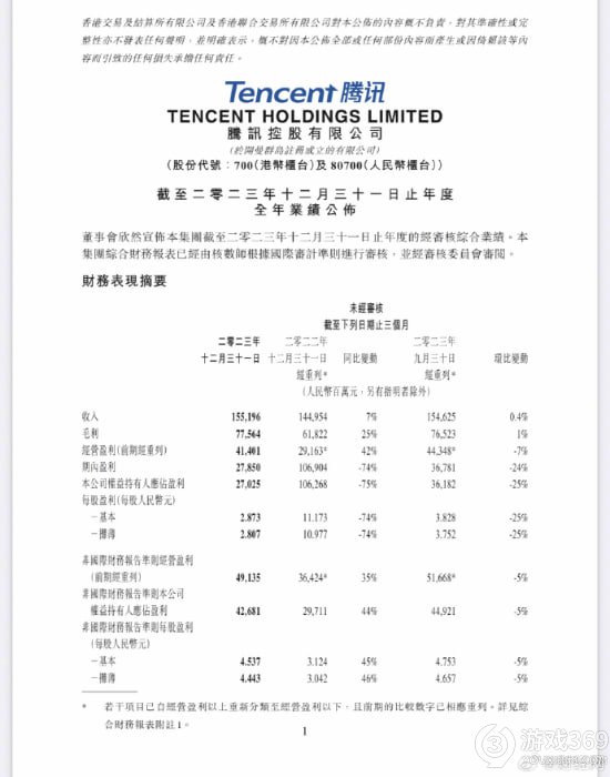 腾讯2023年财报解读：游戏业务增长有限净利下滑39%