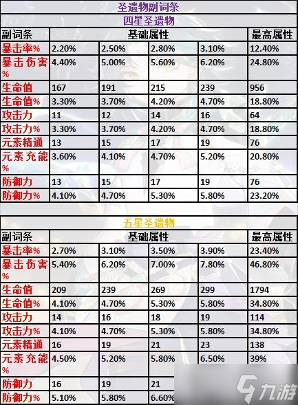 新手玩家须知圣遗物机制，圣遗物词条讲解